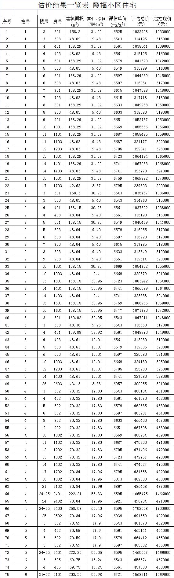 泉州商品房拍卖公告,泉州拍卖房屋高价
