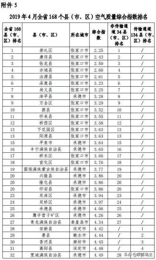 秦皇岛空气污染严重原因,秦皇岛空气干燥
