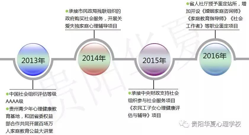 华夏心理咨询师培训机构,贵阳华夏心理