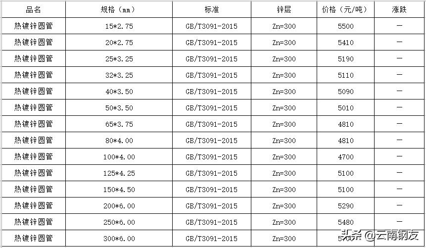 12月16日昆明钢材市场最新报价,1月16日昆明钢材市场最新报价