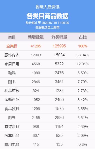 平台杜绝低价高邮：鲁班上架新品黑科技防烫夹累计销量44377件