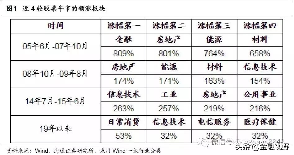 消费板块强势复苏股票,本轮行情滞涨消费股