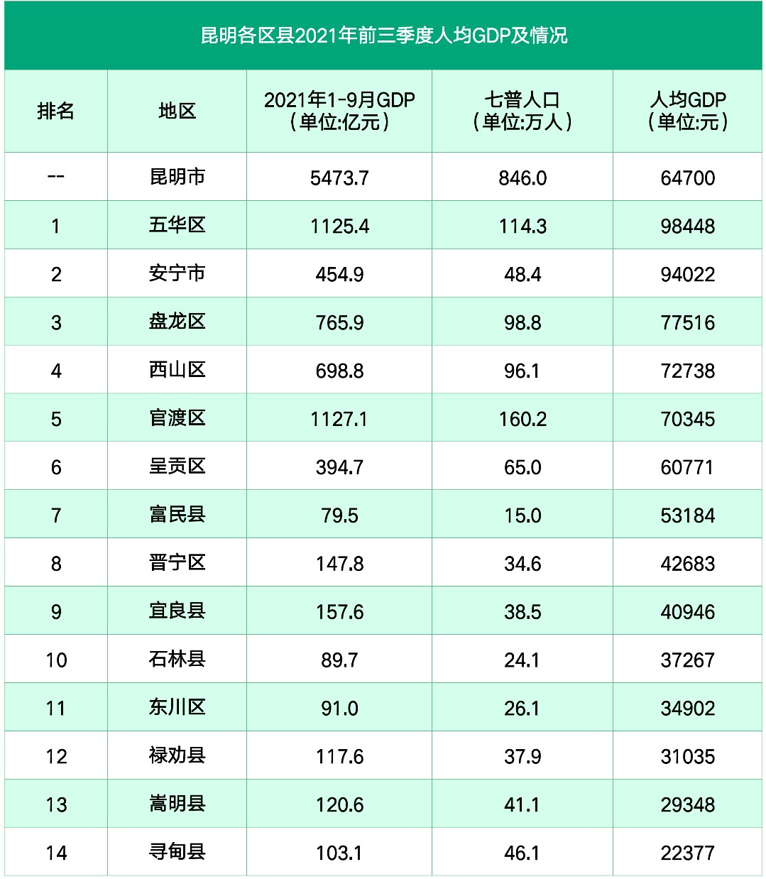 昆明市2022年各县市GDp排名,2022年昆明全市各县区gdp