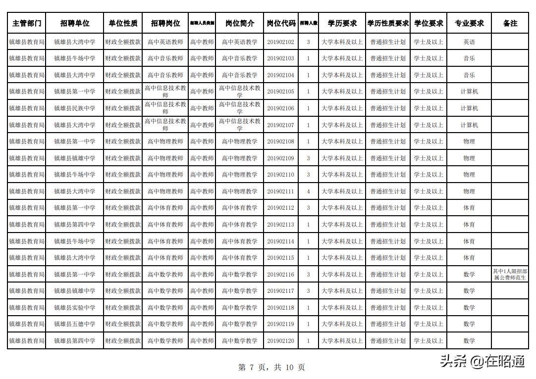 2019年昭通教师直招,昭通市紧缺教师招聘公告2020年