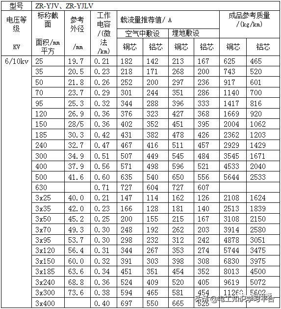 yjlv电缆载流量表对照表,10kv电缆载流量表