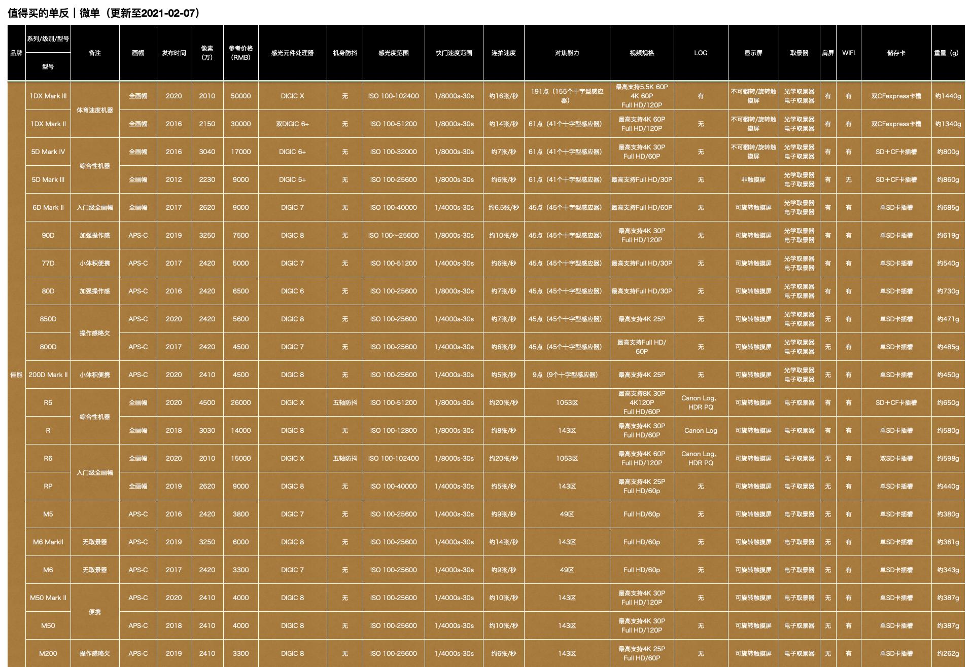 入门全画幅微单推荐2021,佳能微单相机入门推荐2021
