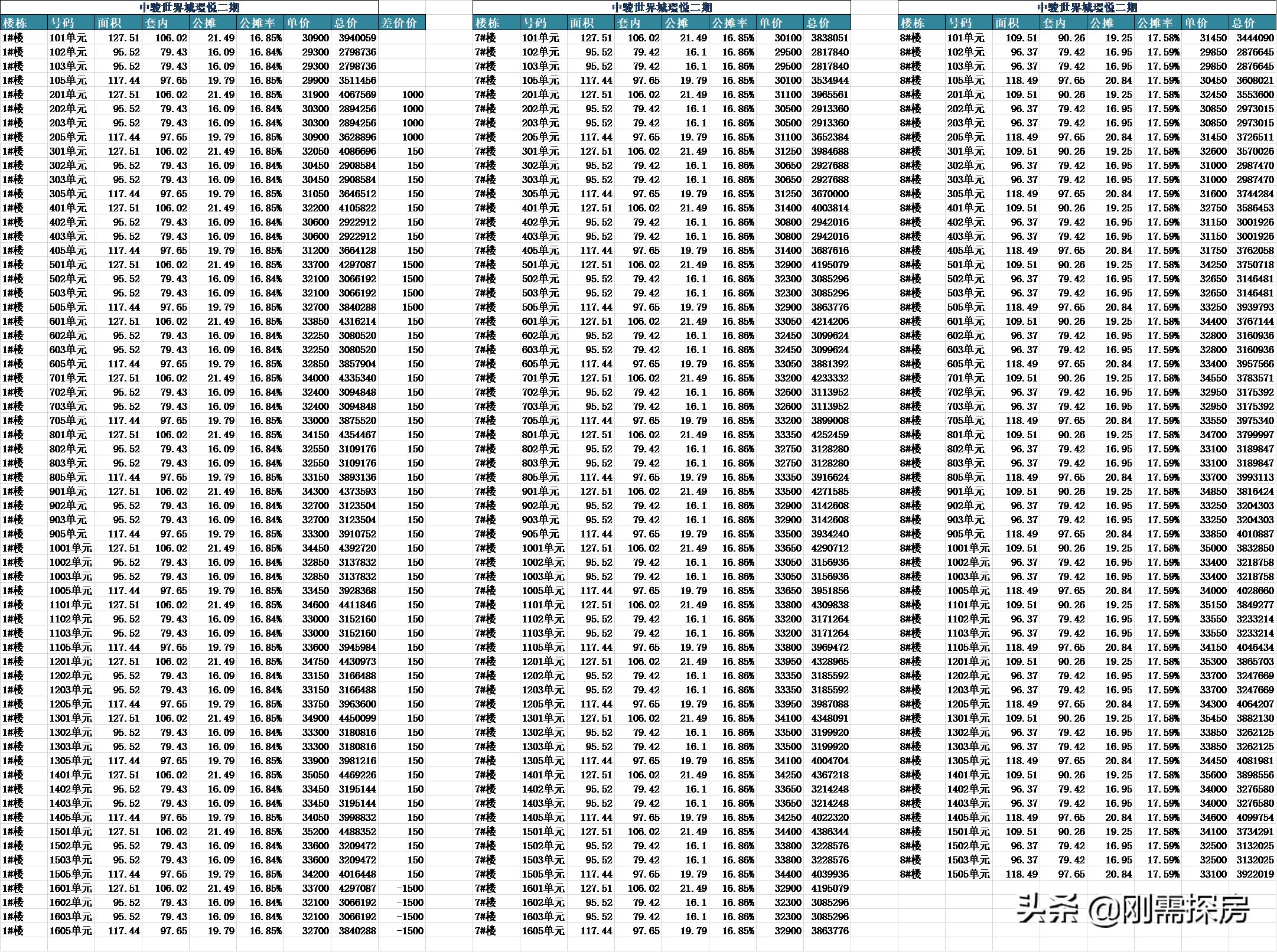 福州中骏世界城璟悦网签情况,福州中骏世界城璟悦128平