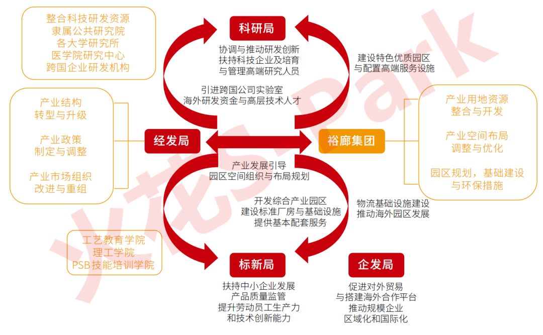 园区开发模式有哪几种,产业园区合作模式