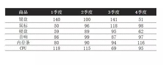 excel各部门人员差异较大柱形图,excel多层柱形图