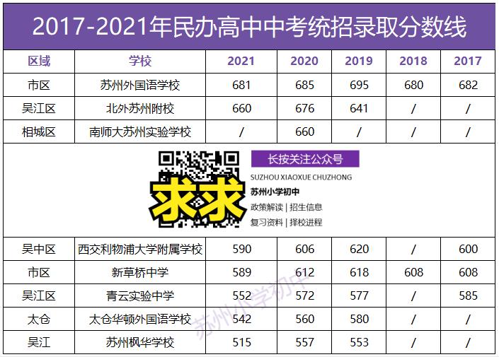 四星高中分哪几所,新区排名多少能上四星高中