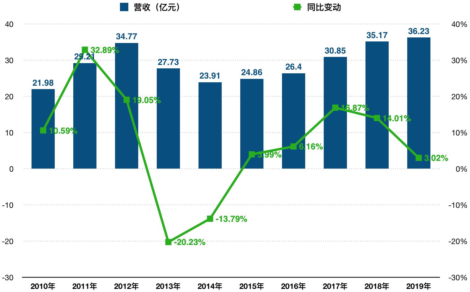 七匹狼服装业转型之路,七匹狼业绩现状