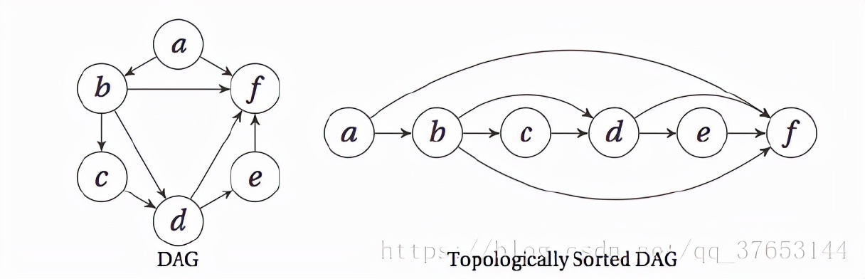 拓扑排序实现c++图在哪里找,c语言图的拓扑排序
