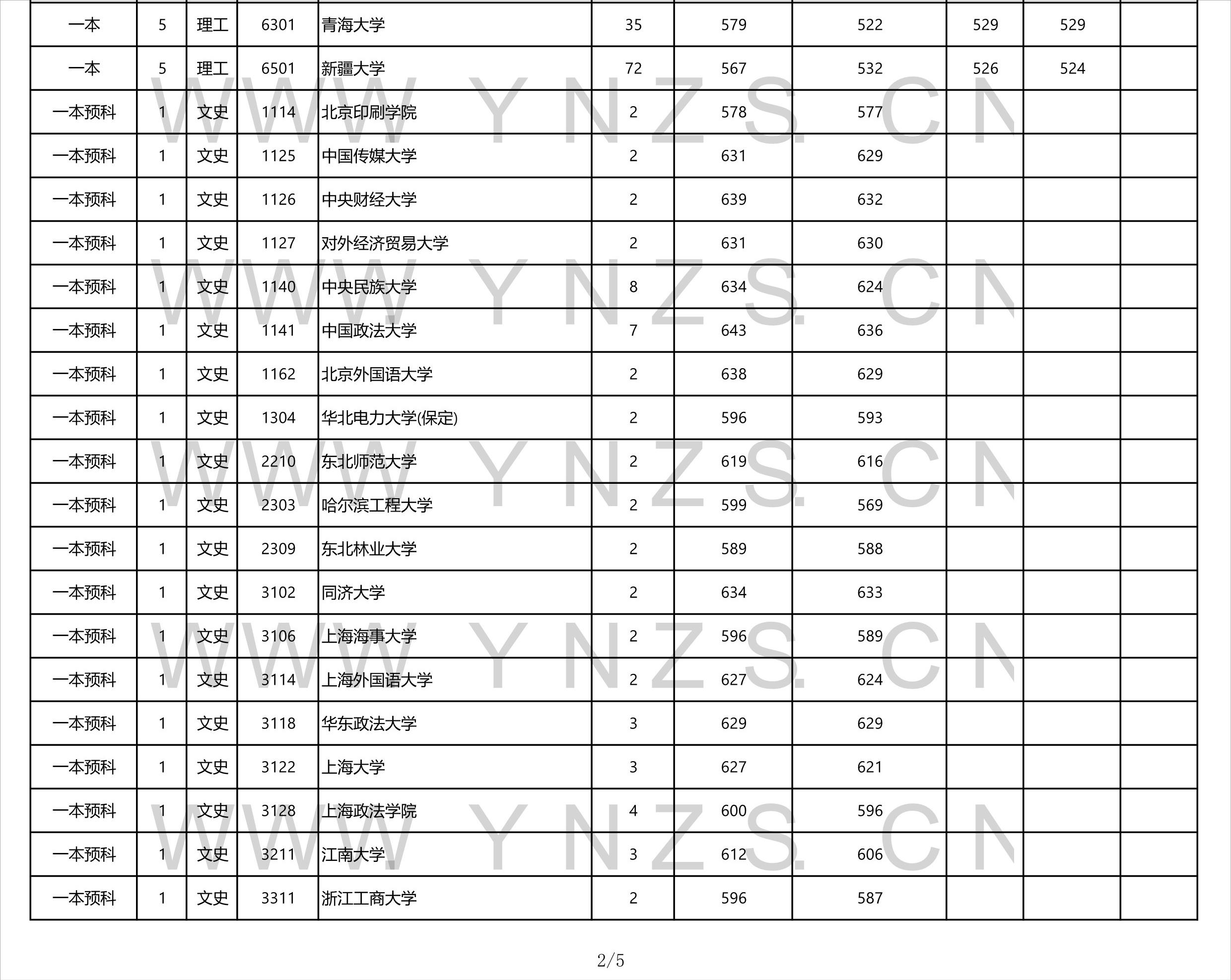 2022年云南省高考一本录取分数线,云南2021各学校高考录取分数线