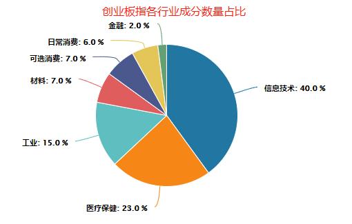 创新成长时代风口！一文看懂创业板为什么值得投资