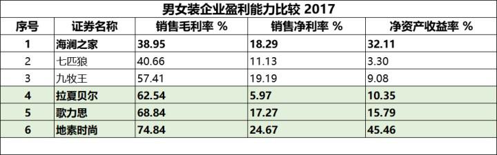 男装店赚钱还是女装店赚钱,卖男装挣钱还是女装挣钱
