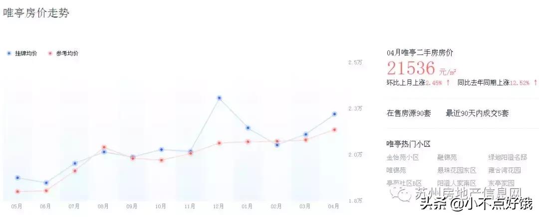 一个月涨价2W!苏州园区二手房涨势惊人!深挖各板块明细表