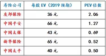 中国平安现金流量折现估值,2015年中国平安的估值