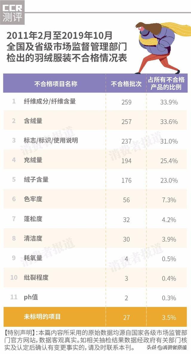 羽绒服抽检不合格会把店铺下掉吗,2021羽绒服被抽检不合格怎么办