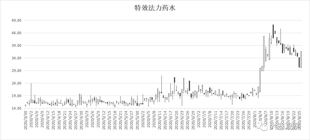 魔兽怀旧服1-300工程攻略,魔兽世界怀旧服拍卖行物价查询