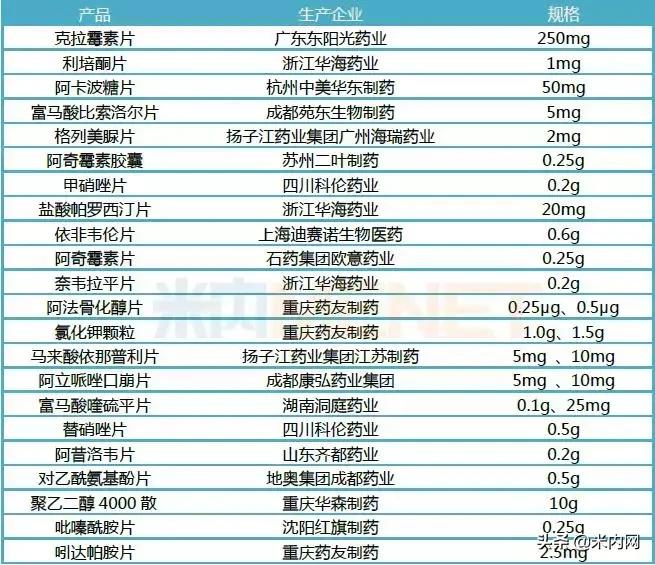 58品规过评复星这产品最烧钱,3产品用时不到百天289品种后福将至