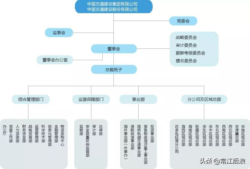 中国中铁项目部组织结构,中铁中建中交中铁建哪个最有实力