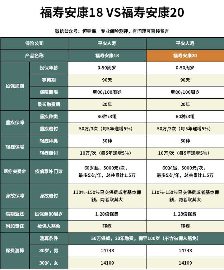 2021健康福重疾险怎么样,平安福20重疾险值得买吗