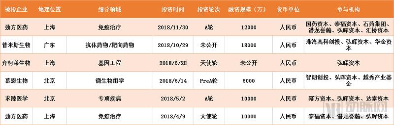 跟着做!越花越有钱!2018年顶级投资机构都投了哪些生物项目?