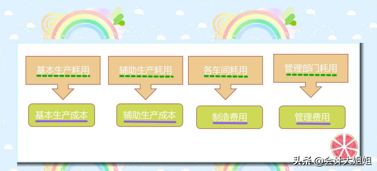 成本会计不会做怎么办,成本会计核算详解与实务免费下载