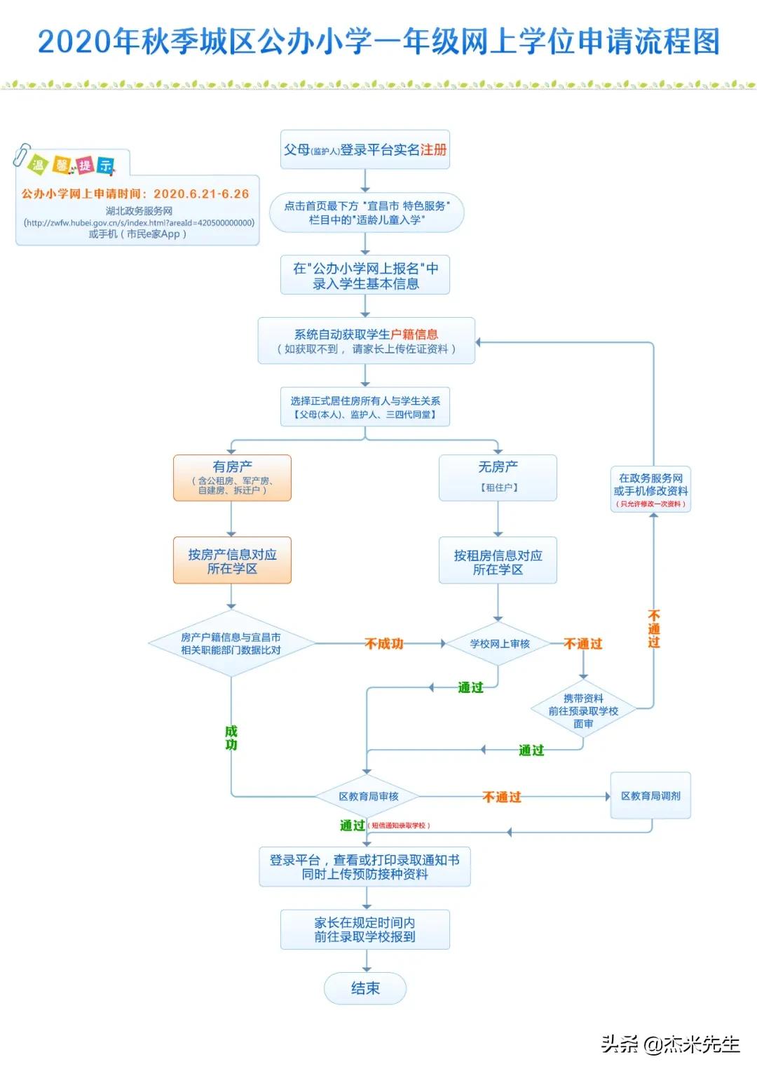 宜昌新生报名入学工作日程安排,宜昌小学生入学通知