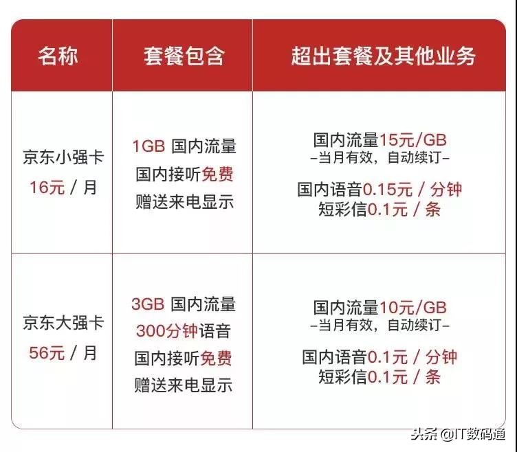 京东强卡,京东强卡大王卡