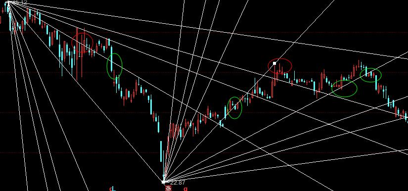 炒股必备技能画线之江恩角度线