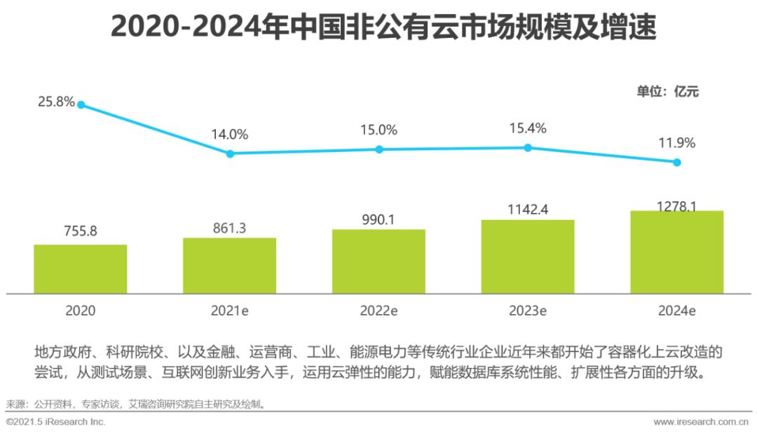 2021年中国数据库行业研究报告
