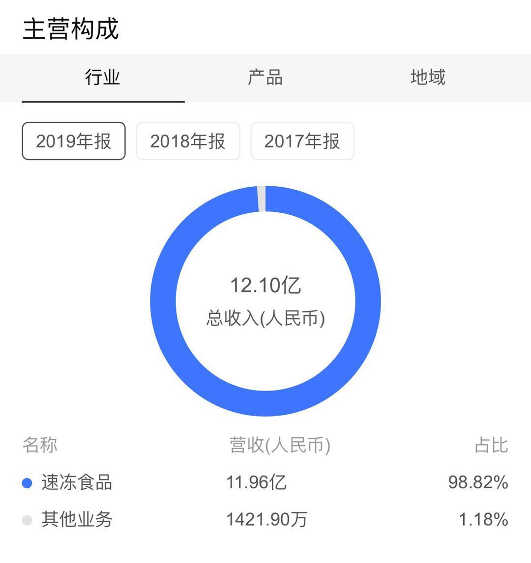 惠发食品2019年财务分析报告,惠发食品业绩预减