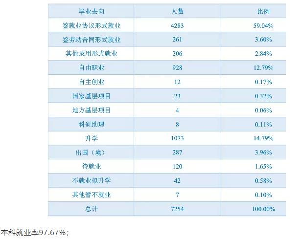 近期师范大学就业率新闻,吉林就业率高的专科学校