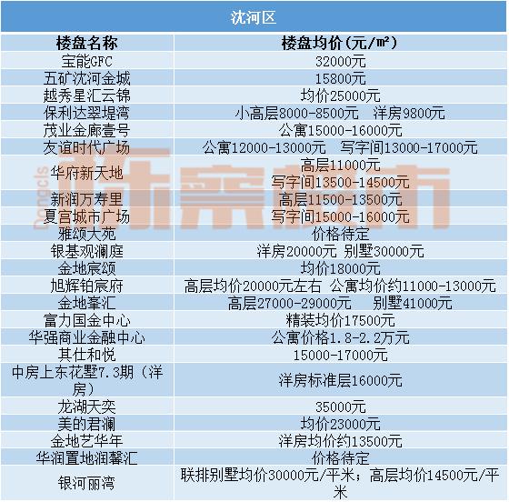 2022沈阳房价下跌最惨小区名单,三月份沈阳各区房价趋势