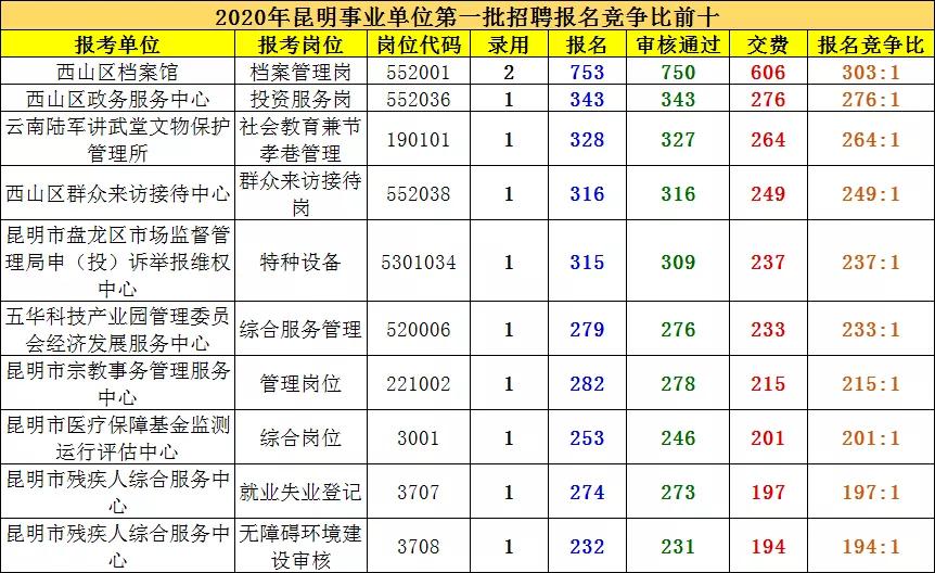 昆明2023年省考报考数据,昆明市2019年高考报名人数