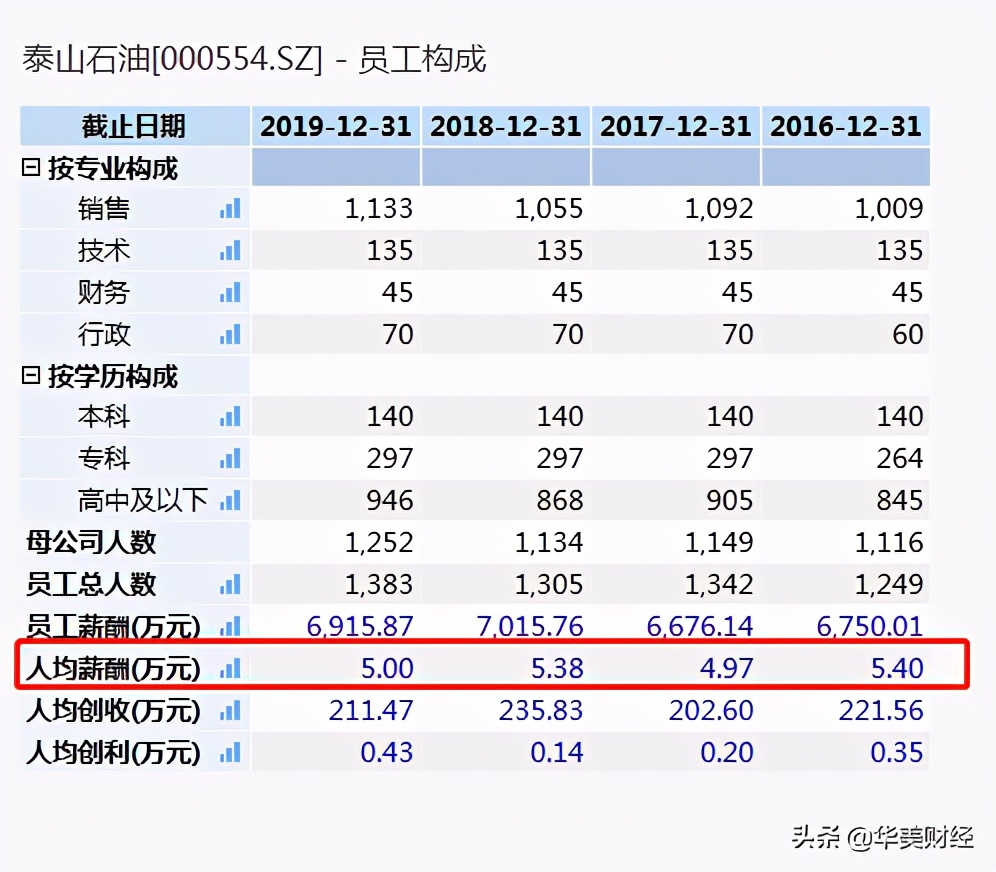 山东国企高管年薪56万,中国最大央企换帅年薪426万元