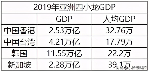 2017年上海gdp全球城市排名,中国城市2022年gdp上海继续领跑