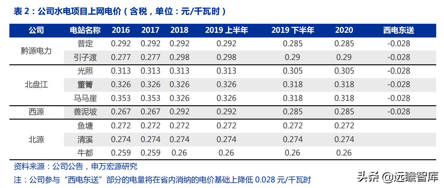持有黔源电力30年收益,黔源电力旗下电站