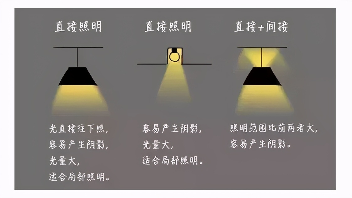 家居照明用什么光,家居照明有什么