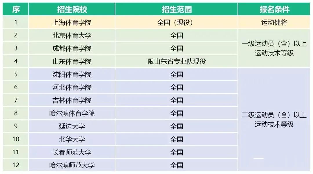 体育单招最新消息2024,2023年体育单招最新消息