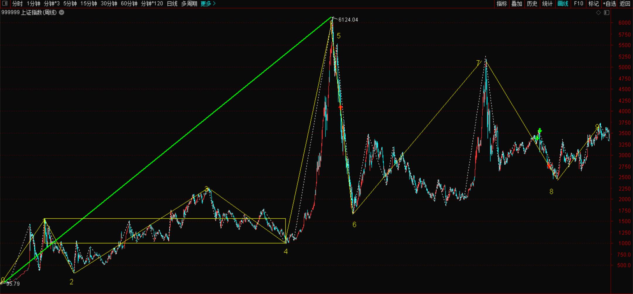 上证指数走势分析及预判,分析近一年上证指数基本趋势