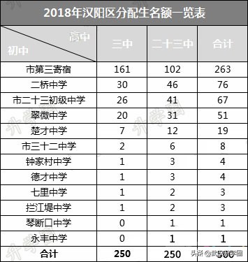 武汉市各初中分配生名额分布,武汉32中分配生