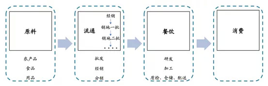 美菜网商业模式,借鉴日本餐饮四大经验