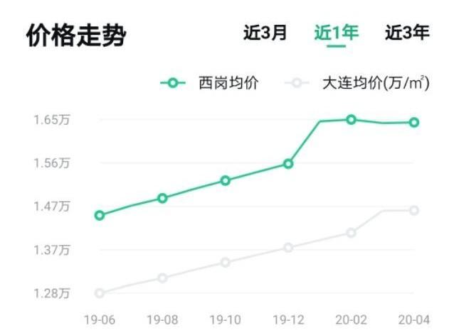 大连最新小区二手房价格,大连各区二手房价格一览表