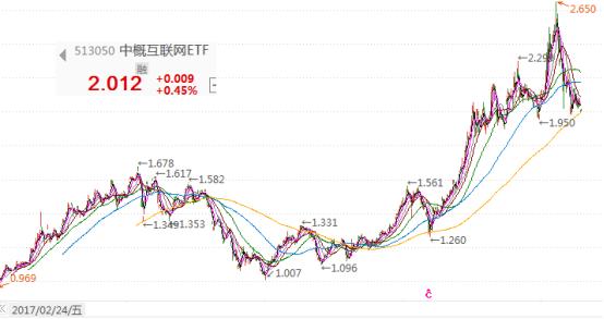 基金连续大涨该买还是该卖,基金涨得很高的时候可以买吗