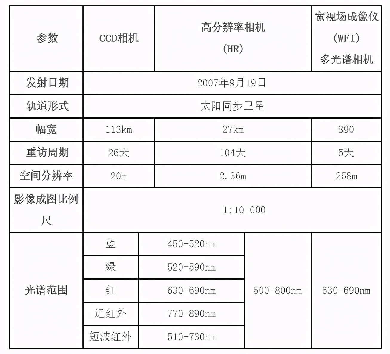 中国卫星公开数据,科普常见国产卫星参数介绍
