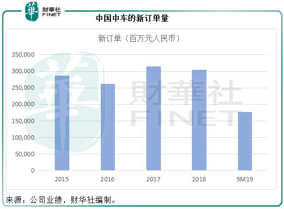 中国中车上市走势,中国中车2020年前三季度利润