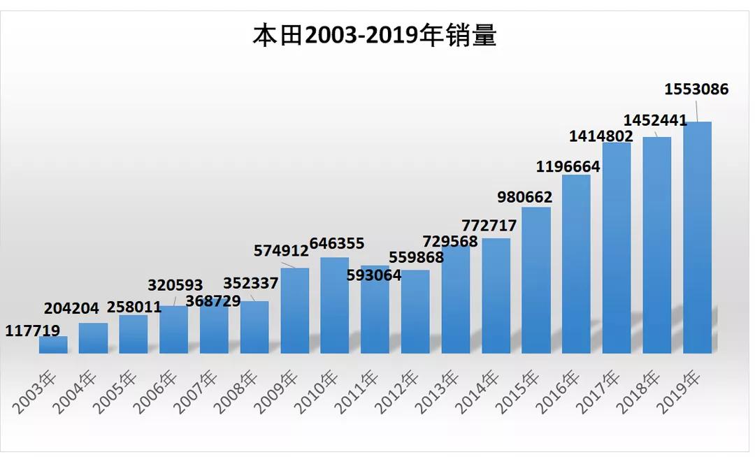 国内超1200万人选择!本田*法大**究竟有多好?