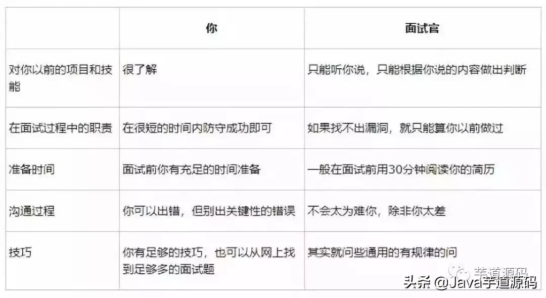 如何在面试中介绍你自己,面试中问到项目经历